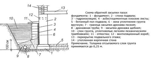 Схема обратной засыпки пазух фундамента