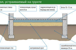 Схема пола по грунту