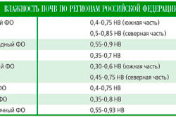 Таблица влажности почв
