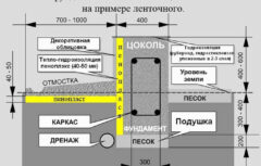 Отделка фундамента сайдингом