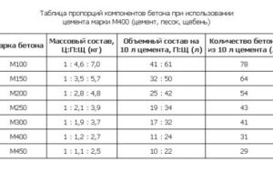 Как правильно замесить бетон: необходимое оборудование и сырье