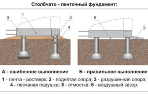 Укрепление ленточного или столбчатого фундамента