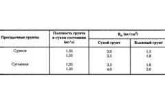 Как построить столбчатый фундамент для собственной бани?