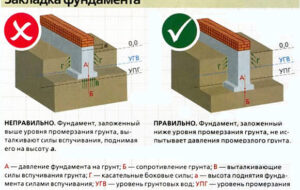Виды фундаментов для деревянных домов