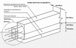 Критерии выбора фундамента для домов из СИП-панелей