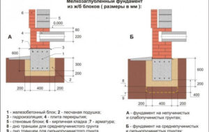 Как определить, на какую глубину закладывать фундамент?