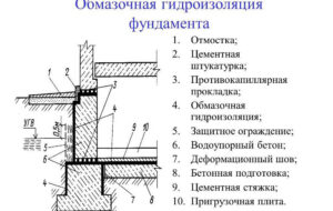 Правила проведения гидроизоляцонных работ фундаментов