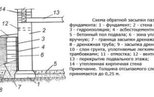 Отсыпка фундамента