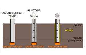 Как построить точечное основание для дома?