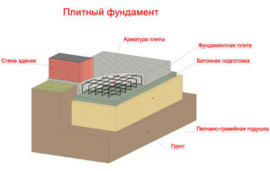 Выбор фундамента для газобетонного дома
