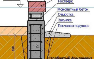 Как сделать новый фундамент к старому дому