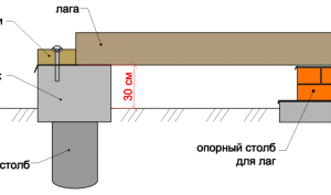 Особенности ростверка