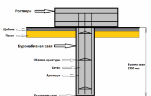 Допускаемые отклонения в процессе забивки свай