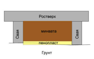 Как правильно защитить фундамент от влияния влаги и холода