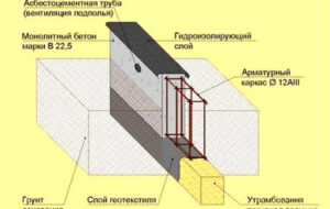 Строительство ленточного фундамента своими руками