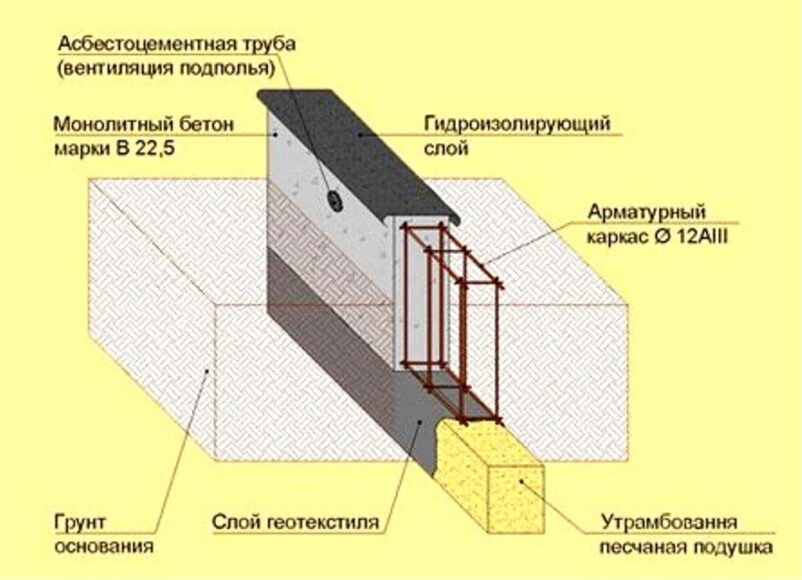 Строительство ленточного фундамента своими руками