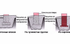 Возведение фундамента на слабых грунтах