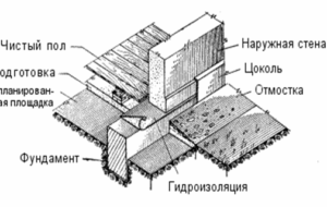 Ленточный фундамент: главные этапы строительства