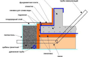 Какой фундамент сделать под бытовку