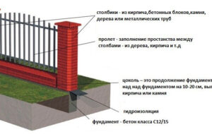 Выкладка кирпича на фундамент