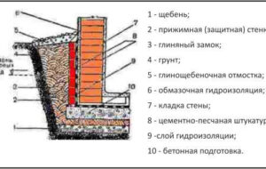 Как выполняется гидроизоляция подвальных помещений?
