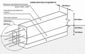 Как возвести фундамент ленточного типа?