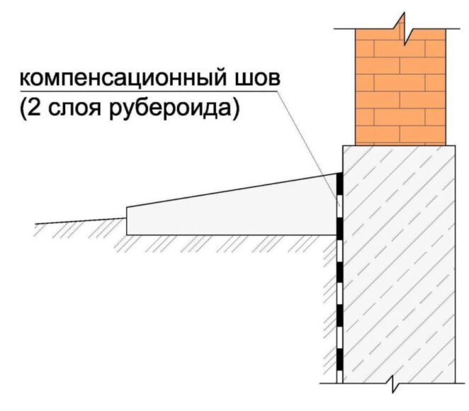 Как в отмостке сделать компенсационные швы?
