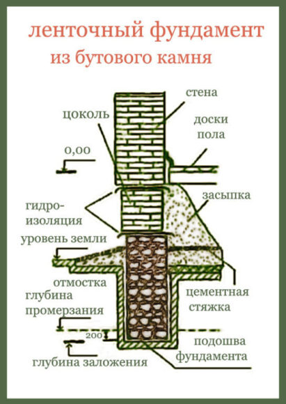 Как возвести ленточный фундамент из бута: необходимые материалы и инструменты