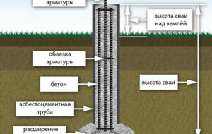 Как установить столбчатый фундамент для бани