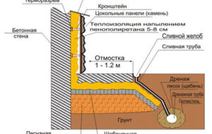 Бетонная отмостка своими руками