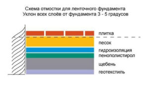 Оборудуем отмостку вокруг дома