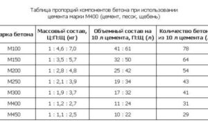 Как построить основание для дома своими руками?