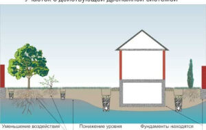 Устройство дренажа вокруг загородного дома