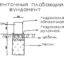 Выбор и устройство фундамента при высоком УГВ