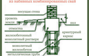 Виды фундаментов для бани