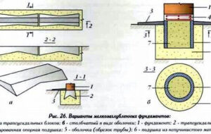 Основные виды фундамента мелкого заложения