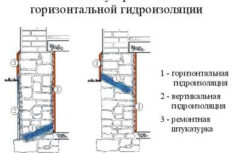 Материалы для защиты основания дома от воздействия влаги