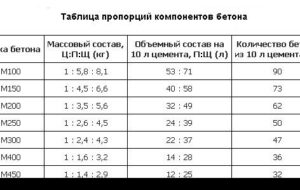 Расчет количества материалов, необходимых для смешивания бетона