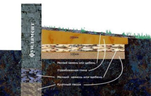 На какую глубину заложить фундамент для дома из газоблока?