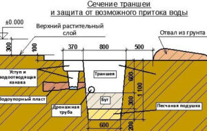 Создание фундамента под баню