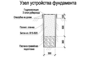 Как правильно рассчитать и подобрать фундамент под гараж?