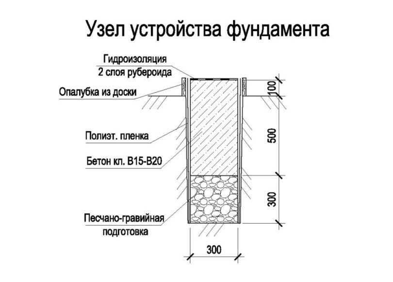 Как правильно рассчитать и подобрать фундамент под гараж?