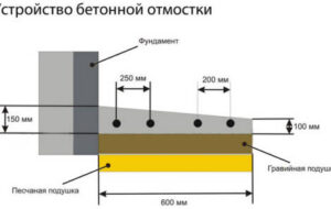 Установка отмостки дома