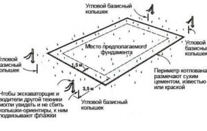 Как подготовить котлован под будущий фундамент