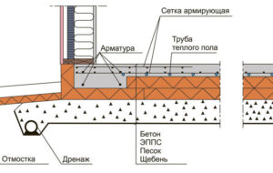 Подбор фундамента в зависимости от типа грунта и его возведение своими руками