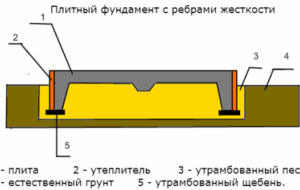 Виды поверхностных фундаментов