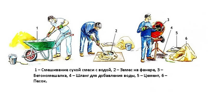 Схема приготовления бетона Схема приготовления бетона