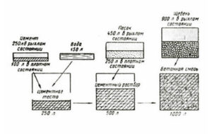 Расчеты для растворов бетона различной марки