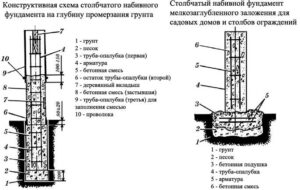 Возведение блочного фундамента