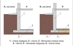 Как закрыть цокольный фундамент